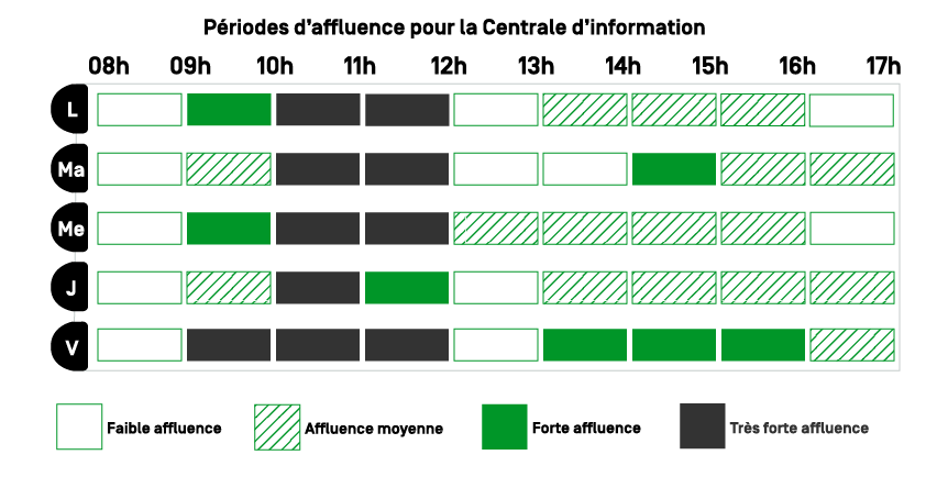 Graphique des périodes d'affluence pour la Centrale d'information